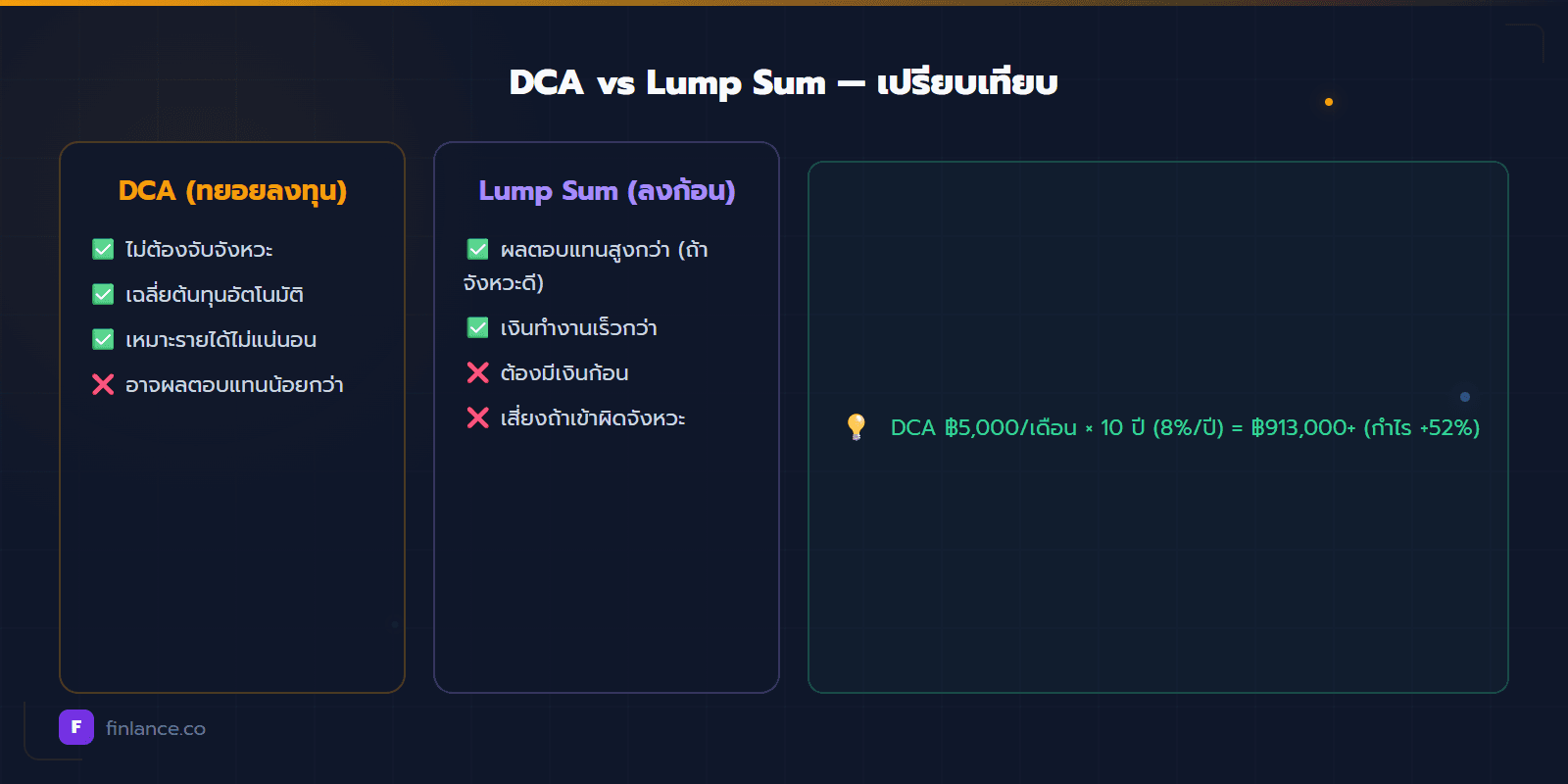 DCA vs Lump Sum