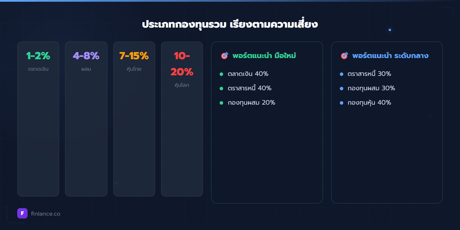 ประเภทกองทุน