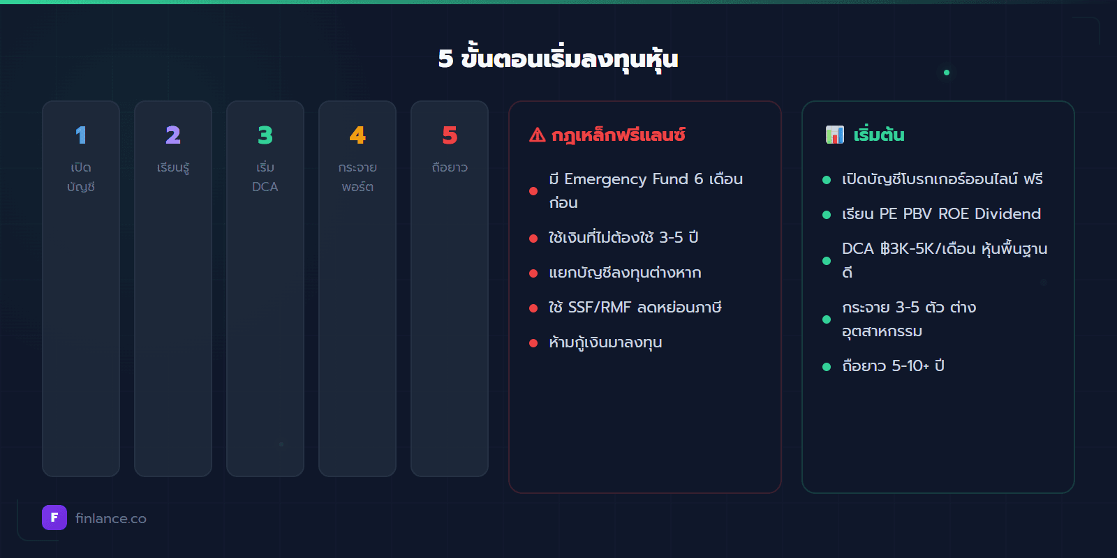 ขั้นตอนเริ่มต้น