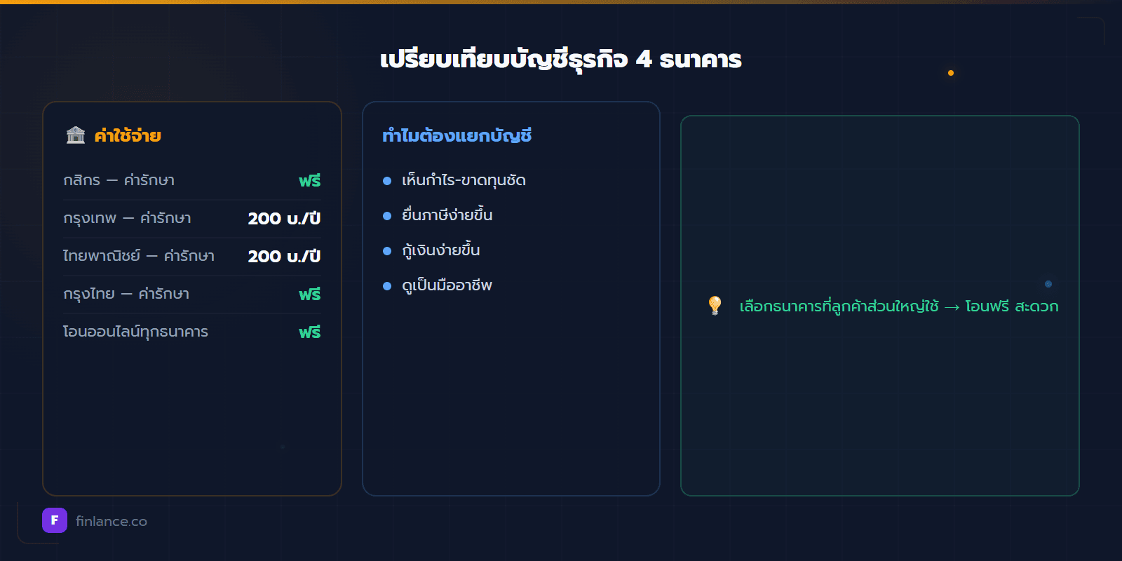 เปรียบเทียบธนาคาร